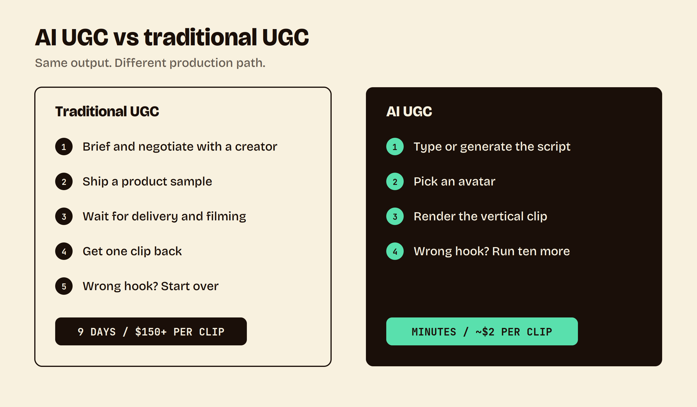 AI UGC vs traditional UGC
